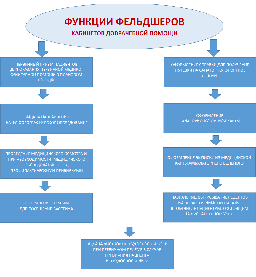 имеет ли право фельдшер выписывать рецепты (100) фото